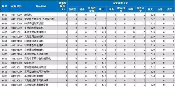 注意！！2019年1月1日起，原產(chǎn)于亞太地區(qū)的縫機(jī)產(chǎn)品進(jìn)口關(guān)稅降至5.9%(圖1)