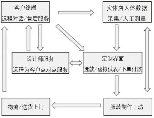 從3D測體到虛擬試衣，個性化遠(yuǎn)程服裝定制還有多遠(yuǎn)？(圖4)
