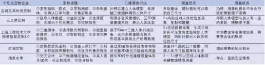 從3D測體到虛擬試衣，個性化遠(yuǎn)程服裝定制還有多遠(yuǎn)？(圖5)