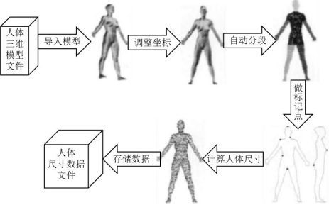從3D測體到虛擬試衣，個性化遠(yuǎn)程服裝定制還有多遠(yuǎn)？(圖1)